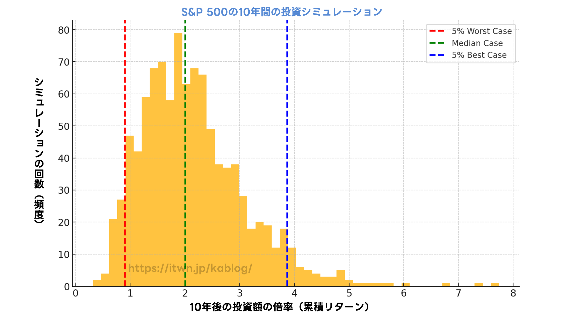 S&P 500の過去の年間リターン