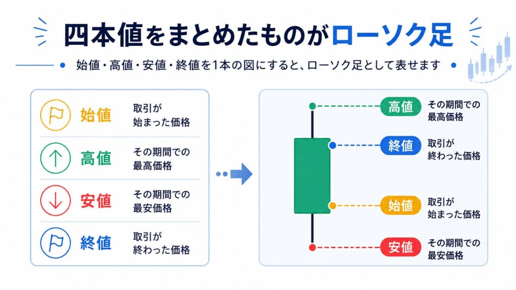 ローソク足の見方を初心者向けに解説｜四本値・陽線・陰線・ヒゲの基本