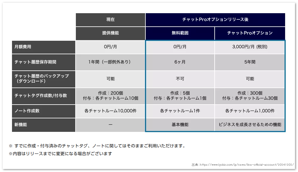 無料プランの変更点