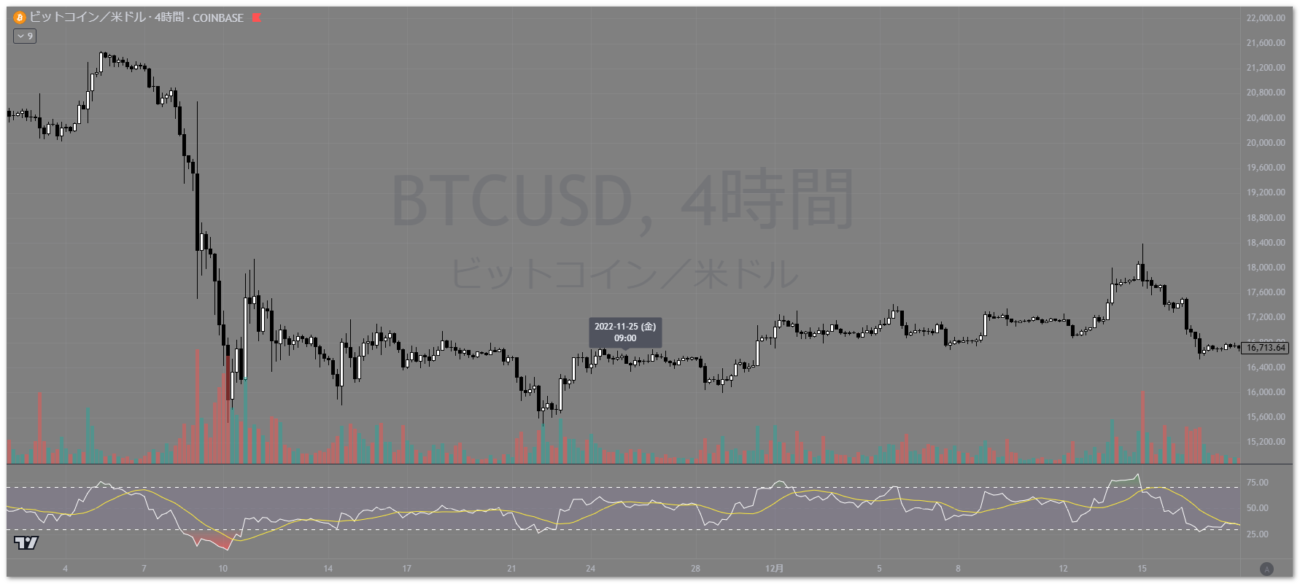 2022年ブラックフライデービットコイン